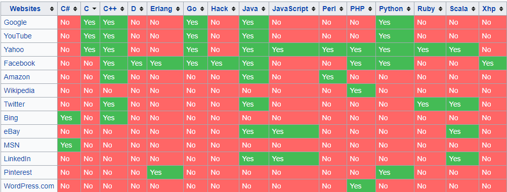 web development Back-end (Server-side) table in most popular websites