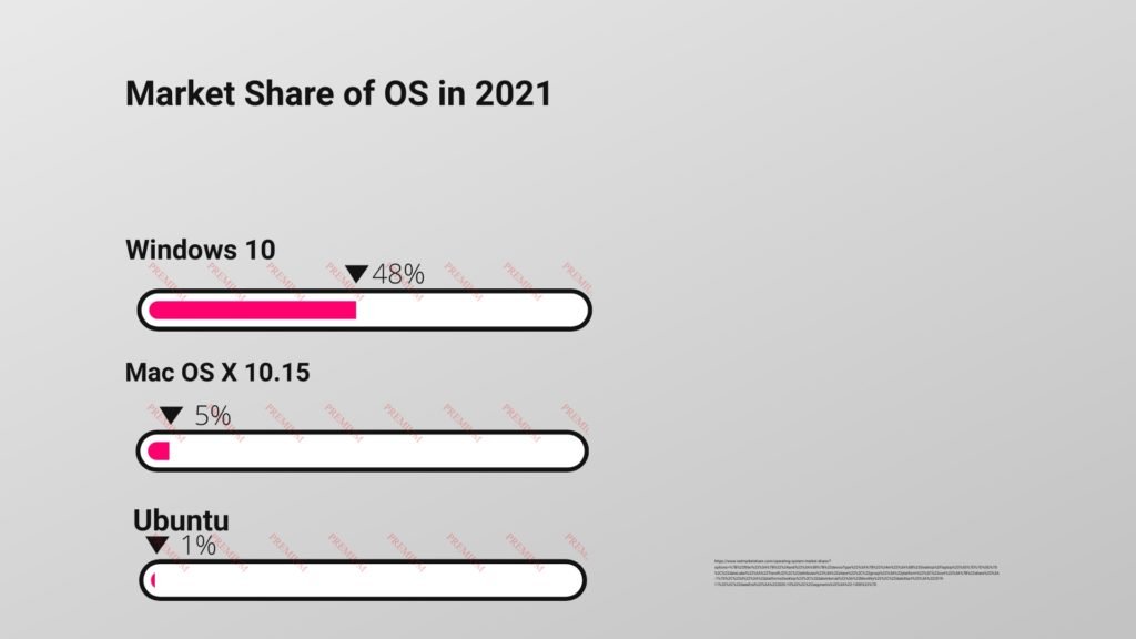 Ubuntu - Windows - macOS Market share in 2021