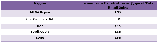 Ecommerce-stats-digital-gravity