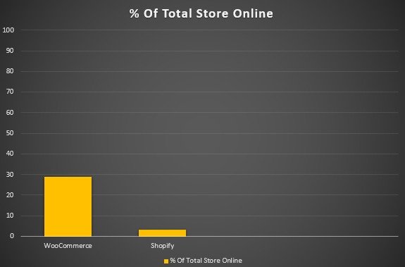 Percentage-of-Online-Stores-Using-Woocommerce-Shopify