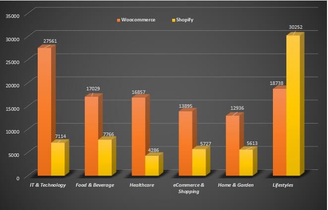 WooCommerce-vs-Shopify-Industry-Statistics