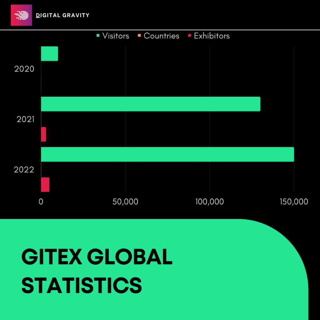 Gitex Global Stats