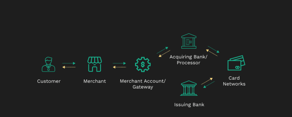 How Does Payment Gateway Work