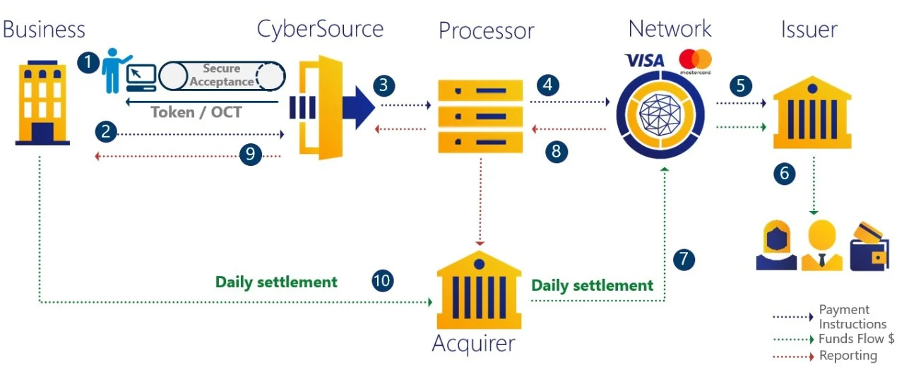 cybersource payment gateway