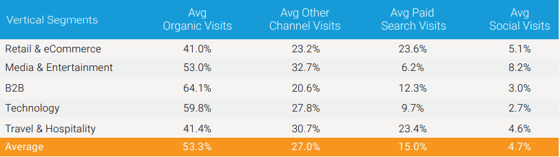 Mobile organic traffic share 