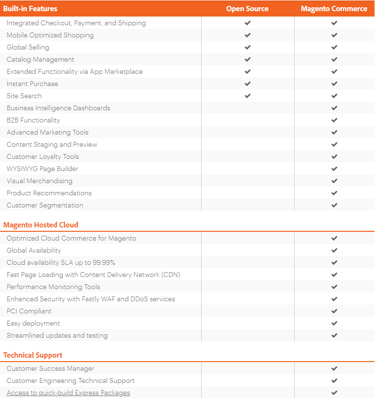 Open Source vs Magento Commerce features